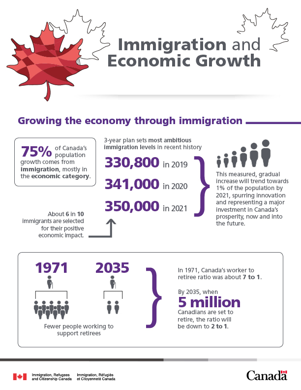 Canadian Online Immigration